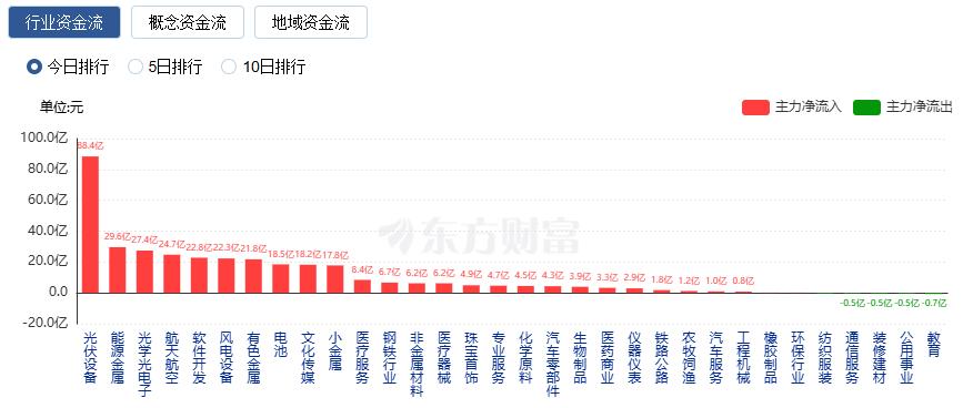 A股三大指数收涨 成交额超三万亿 光伏板块涨停潮(4) A股三大指数收涨 成交额超三万亿 光伏板块涨停潮(4)