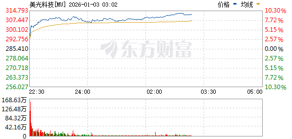 美股三大指数涨跌不一 纳斯达克中国金龙指数涨超4% 百度涨超10%(6)