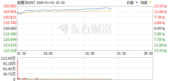 美股三大指数涨跌不一 纳斯达克中国金龙指数涨超4% 百度涨超10%(4)