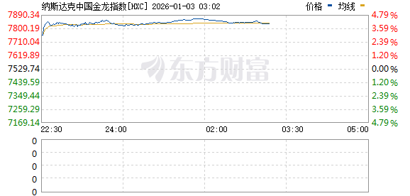 美股三大指数涨跌不一 纳斯达克中国金龙指数涨超4% 百度涨超10%(3)
