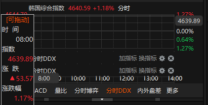 韩国综合指数开盘涨1.17% 日本股市今日休市