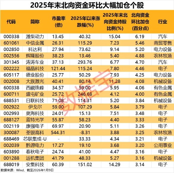 北向资金持仓路径曝光！全球锂电巨头连续7个季度获加仓(3)