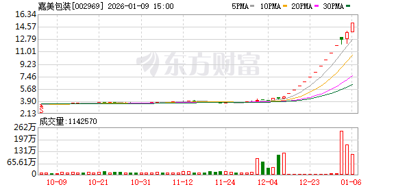 3大牛股集体复牌 16倍牛股天普股份被证监会立案调查(1)