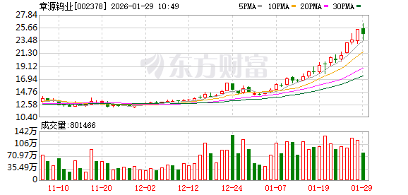 章源钨业下跌5.44% 2025年净利润预计增长51.00%—86.00%