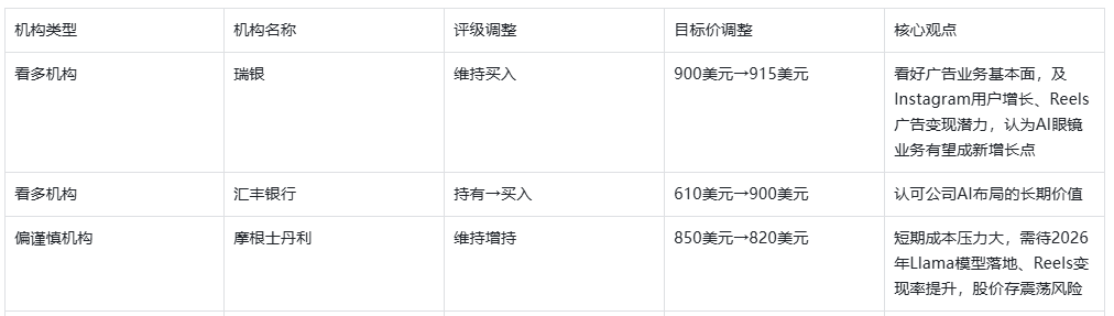 一图展望 | Meta 25Q4财报来袭 广告基本盘承压AI高投入 元宇宙业务成关键变量(2)