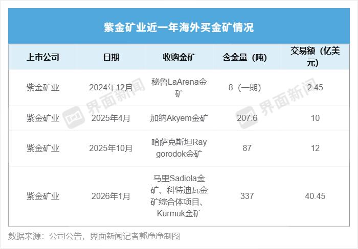 紫金、洛钼、江铜等超660亿海外买矿 金价新高下各家“豪赌”成败几何?(5) 紫金、洛钼、江铜等超660亿海外买矿 金价新高下各家“豪赌”成败几何?(5)