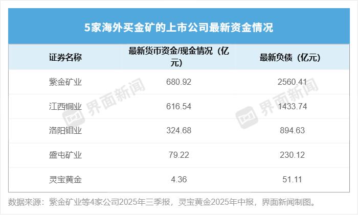 紫金、洛钼、江铜等超660亿海外买矿 金价新高下各家“豪赌”成败几何?(8) 紫金、洛钼、江铜等超660亿海外买矿 金价新高下各家“豪赌”成败几何?(8)