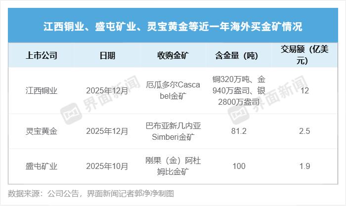 紫金、洛钼、江铜等超660亿海外买矿 金价新高下各家“豪赌”成败几何?(7) 紫金、洛钼、江铜等超660亿海外买矿 金价新高下各家“豪赌”成败几何?(7)