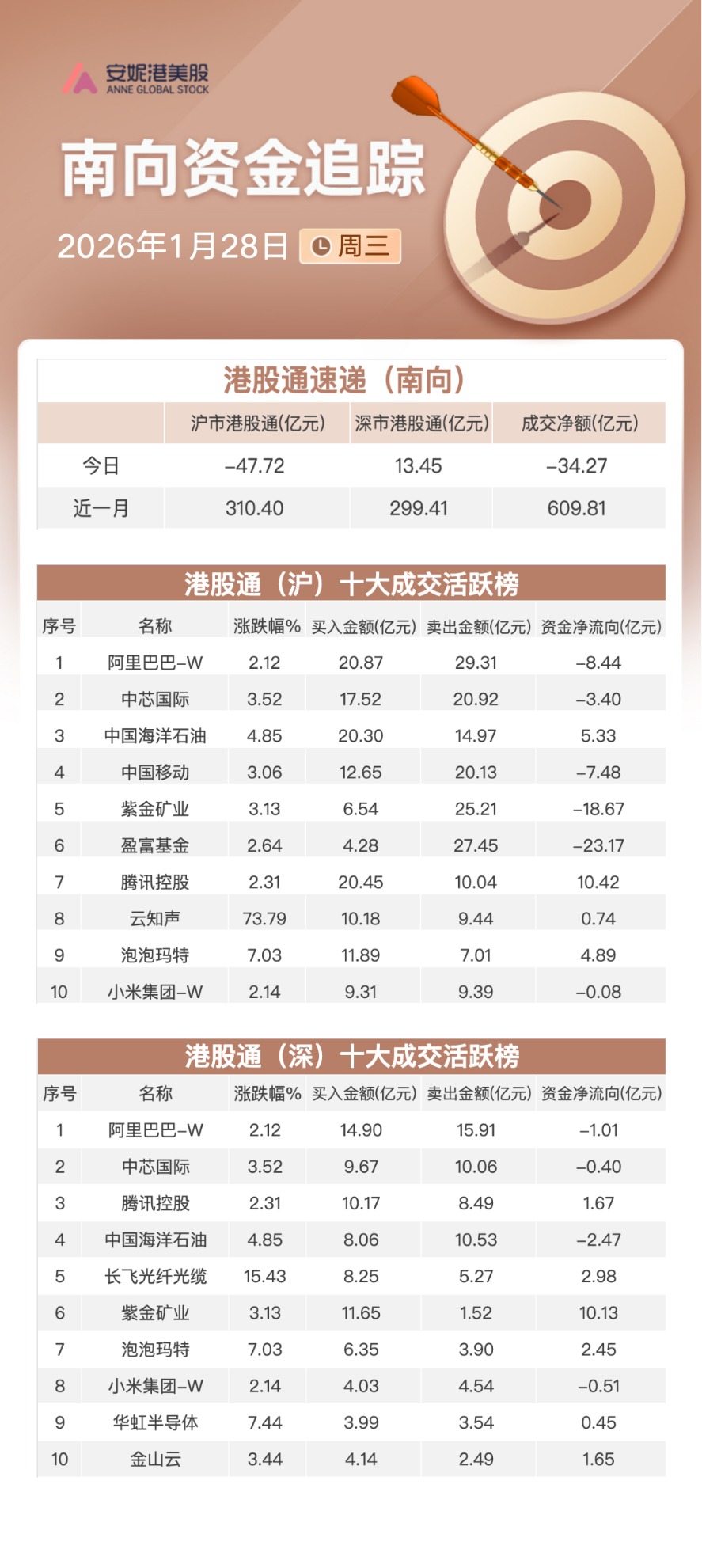 南向资金追踪｜净卖出超34亿港元 加仓腾讯减持阿里及紫金矿业(1)