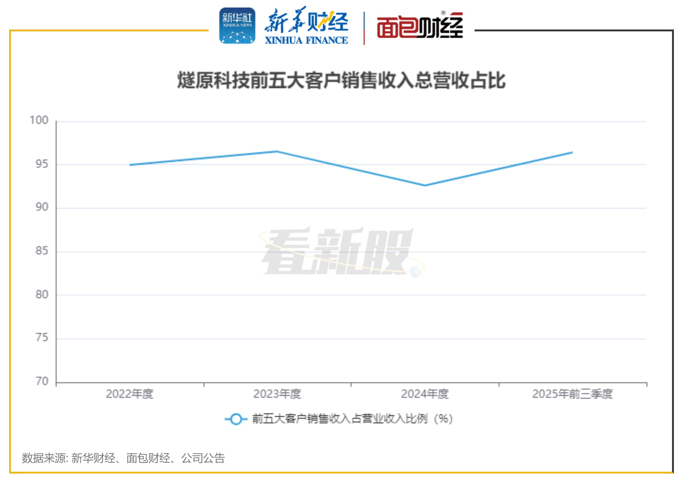 【看新股】燧原科技拟IPO:国产GPU企业 腾讯为大股东贡献七成营收(3) 【看新股】燧原科技拟IPO:国产GPU企业 腾讯为大股东贡献七成营收(3)