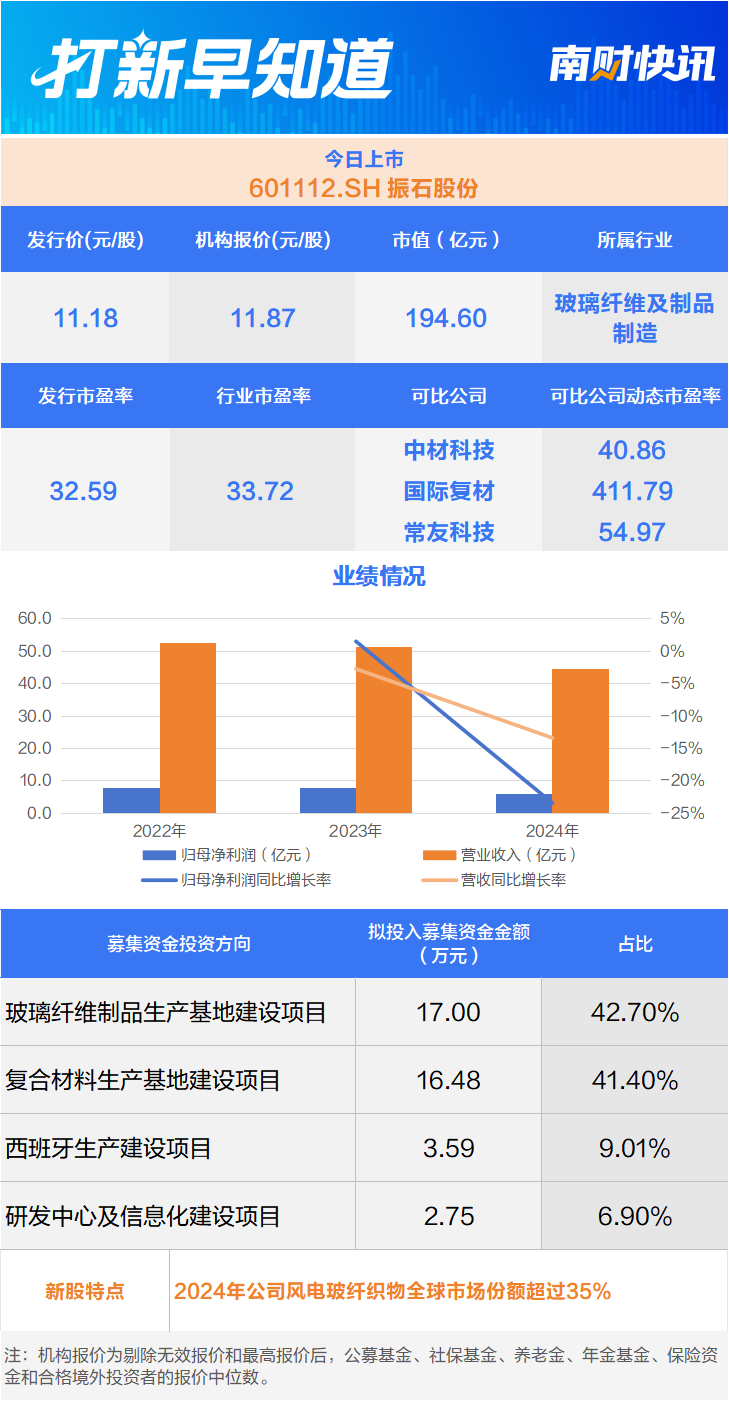 明阳智能“小伙伴” 全球风电叶片材料龙头今日上市丨打新早知道