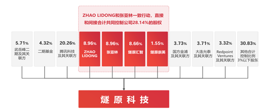 【看新股】燧原科技拟IPO:国产GPU企业 腾讯为大股东贡献七成营收