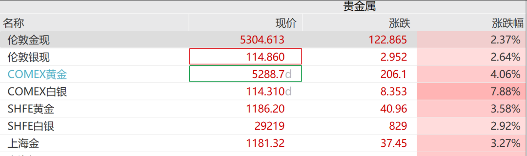 现货黄金史上首次涨破5300美元关口!黄金采矿公司业绩集体报喜(2) 现货黄金史上首次涨破5300美元关口!黄金采矿公司业绩集体报喜(2)