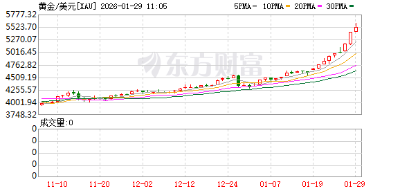 现货黄金史上首次涨破5300美元关口!黄金采矿公司业绩集体报喜(1) 现货黄金史上首次涨破5300美元关口!黄金采矿公司业绩集体报喜(1)