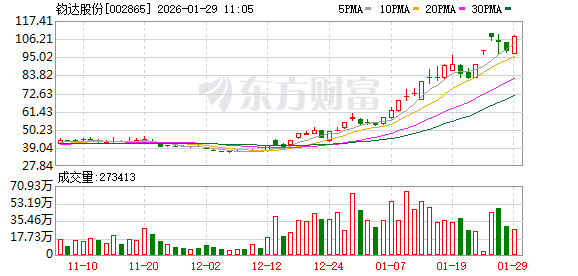 太空光伏概念震荡回升 钧达股份反包涨停