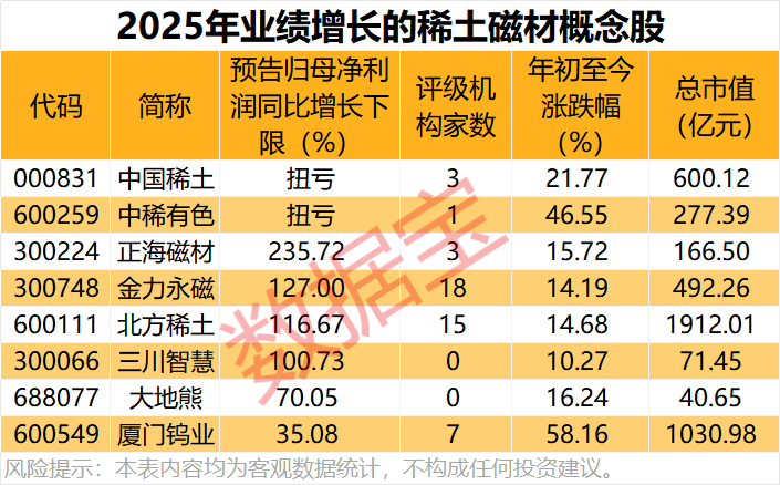 2025年业绩增长的稀土磁材概念股一览