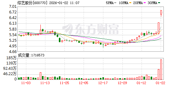 综艺股份成交额创2025年5月27日以来新高