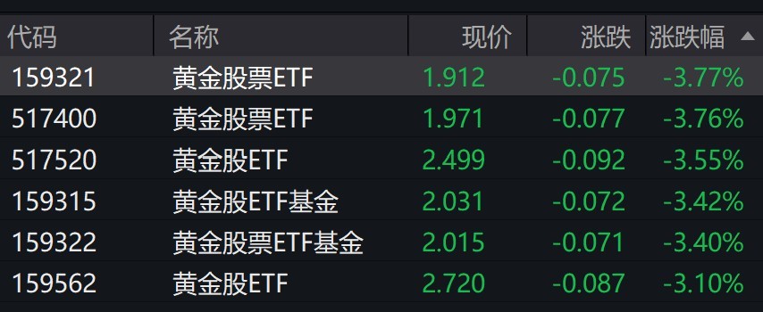 黄金概念股走低,黄金股相关ETF跌超3%