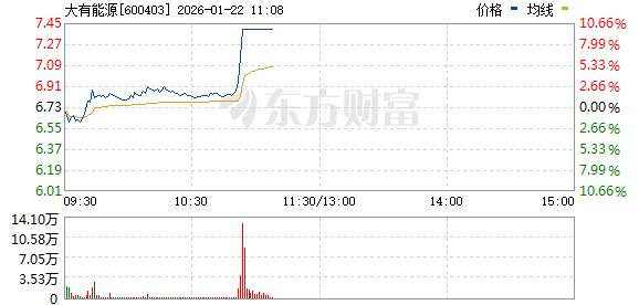 煤炭板块异动拉升 大有能源直线涨停