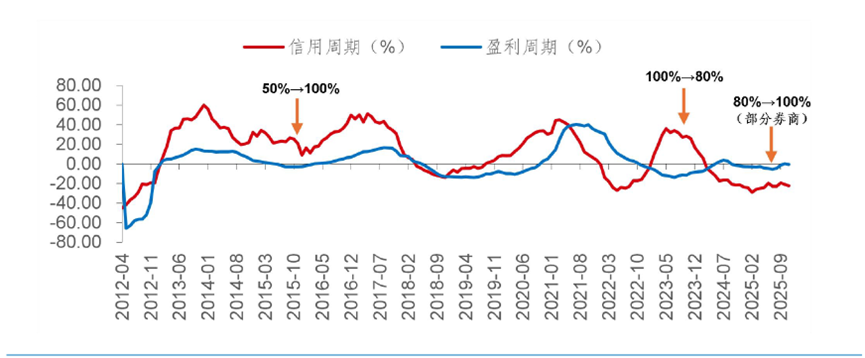 融资保证金比例上调至100% 牛市会消失吗？(2)