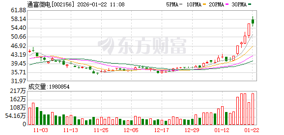 通富微电成交额达100亿元