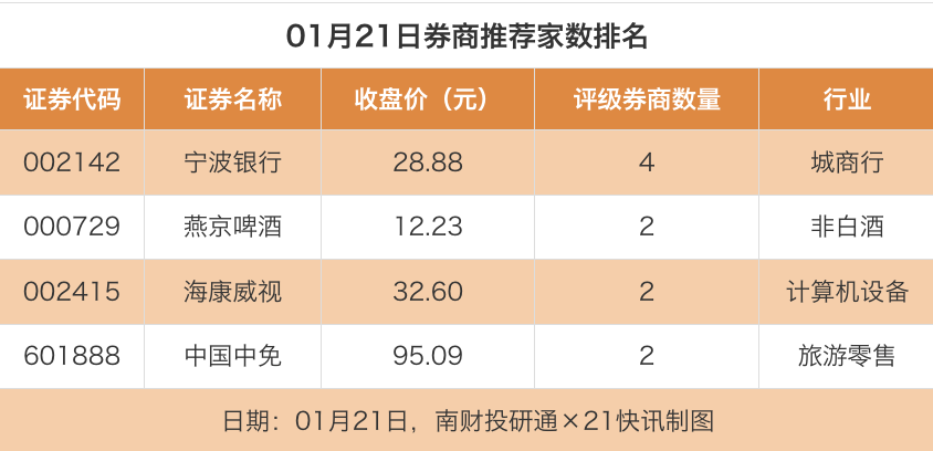 30股获推荐,龙净环保目标价涨幅超70%丨券商评级观察(2) 30股获推荐,龙净环保目标价涨幅超70%丨券商评级观察(2)