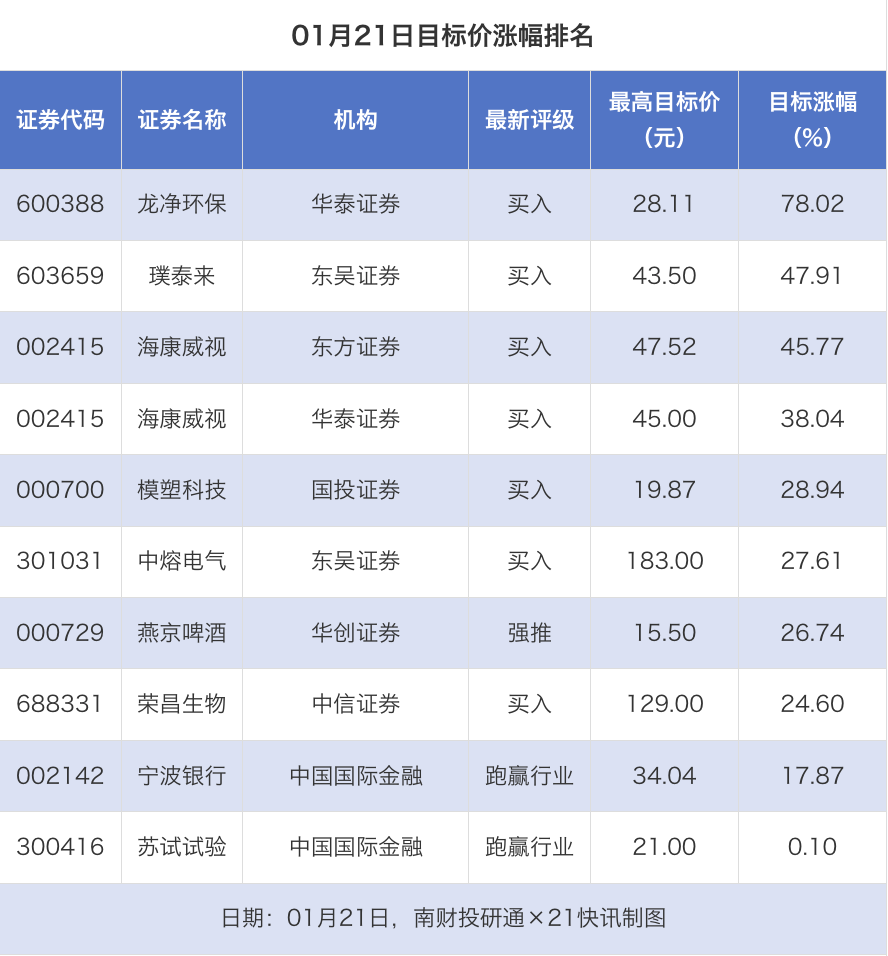 30股获推荐,龙净环保目标价涨幅超70%丨券商评级观察
