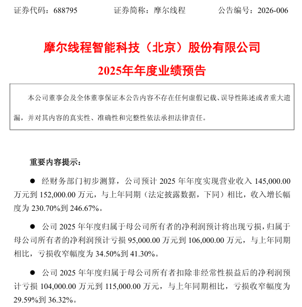 摩尔线程2025年业绩预告出炉:营收增长逾230% 归母净利润亏损收窄超3成(2) 摩尔线程2025年业绩预告出炉:营收增长逾230% 归母净利润亏损收窄超3成(2)