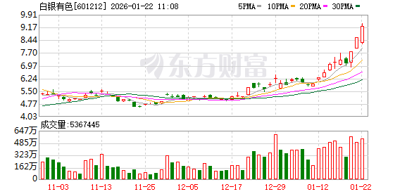 溢价超4000倍！白银有色未竞得前红泉金矿详查探矿权 董事长提前离任