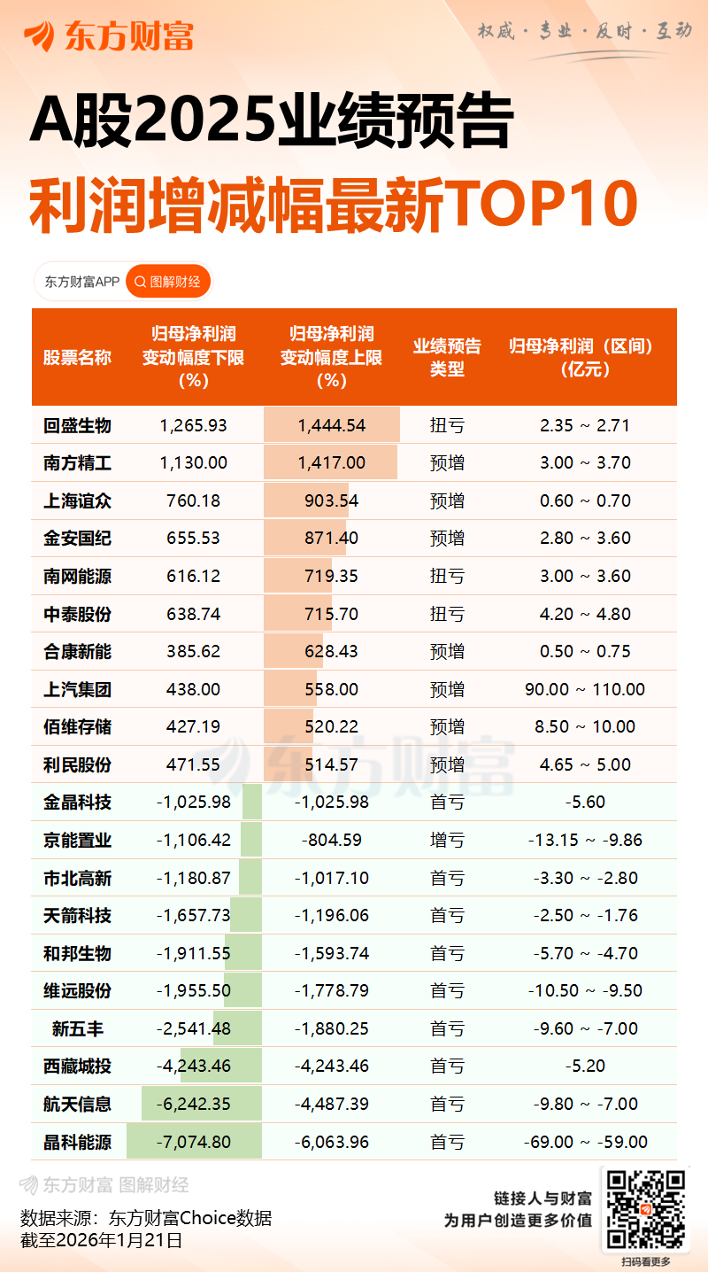 2025年预净亏损59亿至69亿 晶科能源这样回应(4)