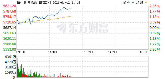 恒生科技指数上涨2% 热门科技股普涨