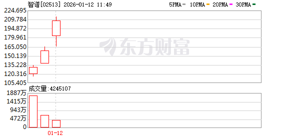 智谱一度涨超30% 股价突破200港元大关