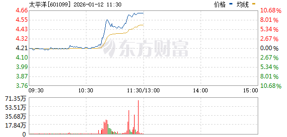 证券板块拉升 太平洋冲击涨停