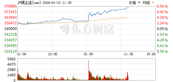沪锡期货主力合约封住涨停