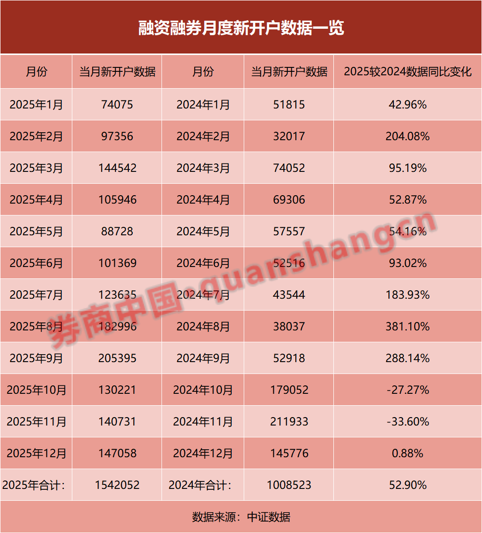 2025年两融数据出炉!新开户突破154万 杠杆资金加速入场(2) 2025年两融数据出炉!新开户突破154万 杠杆资金加速入场(2)