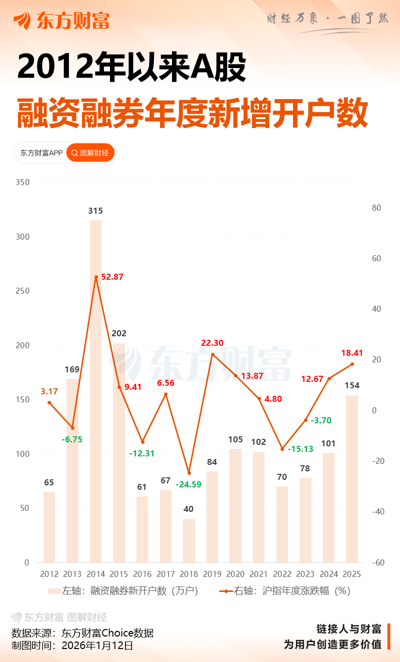 2025年两融数据出炉!新开户突破154万 杠杆资金加速入场(3) 2025年两融数据出炉!新开户突破154万 杠杆资金加速入场(3)