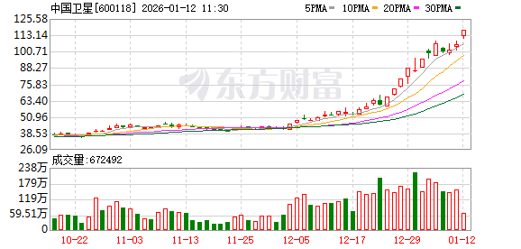 中国卫星封板涨停，再创历史新高
