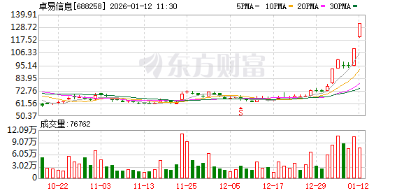 AI编程概念震荡拉升 卓易信息20cm涨停