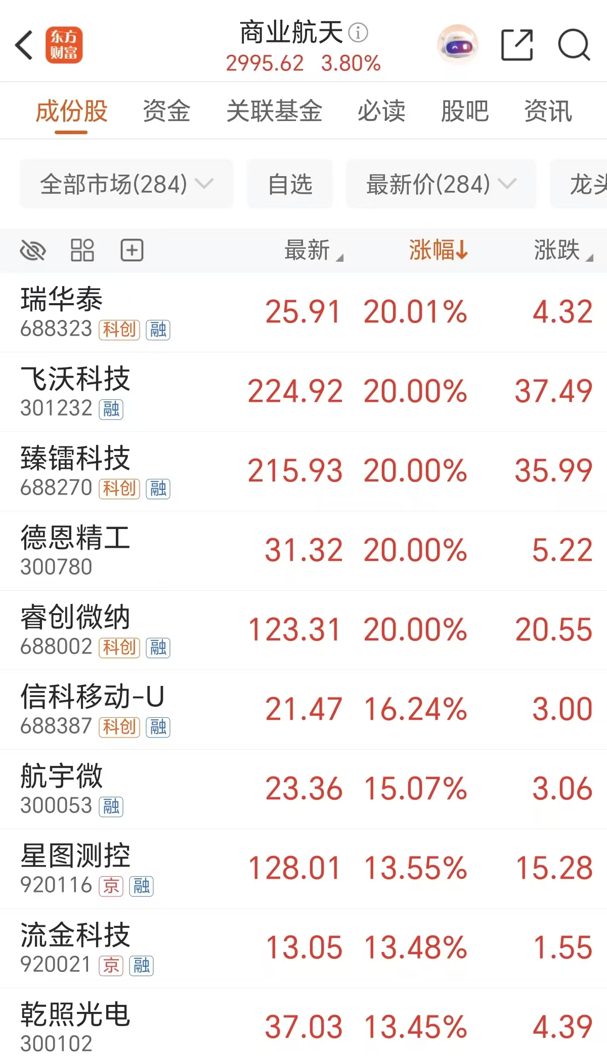再放1万多颗卫星!中国商业航天景气元年或至 (附股)(2) 再放1万多颗卫星!中国商业航天景气元年或至 (附股)(2)