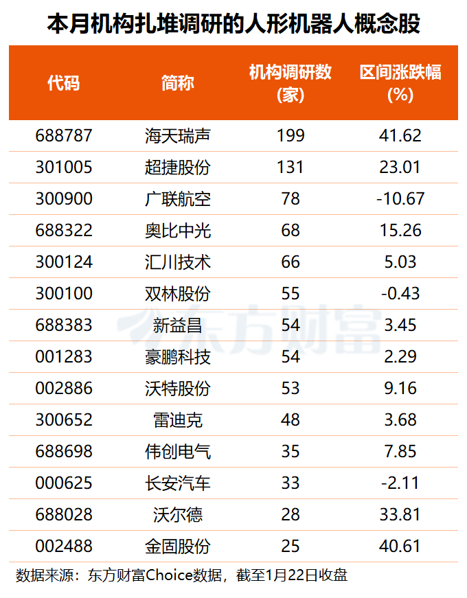 马斯克发话!人形机器人明年底发售 多只概念股获机构扎堆调研(3) 马斯克发话!人形机器人明年底发售 多只概念股获机构扎堆调研(3)