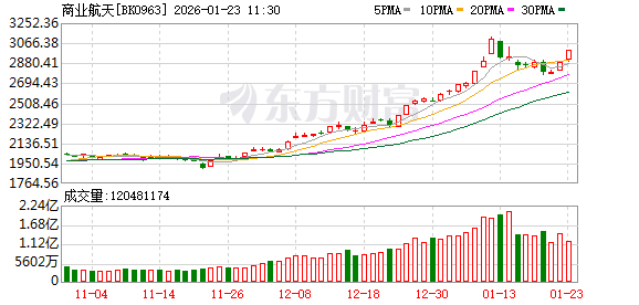 再放1万多颗卫星!中国商业航天景气元年或至 (附股)(1) 再放1万多颗卫星!中国商业航天景气元年或至 (附股)(1)