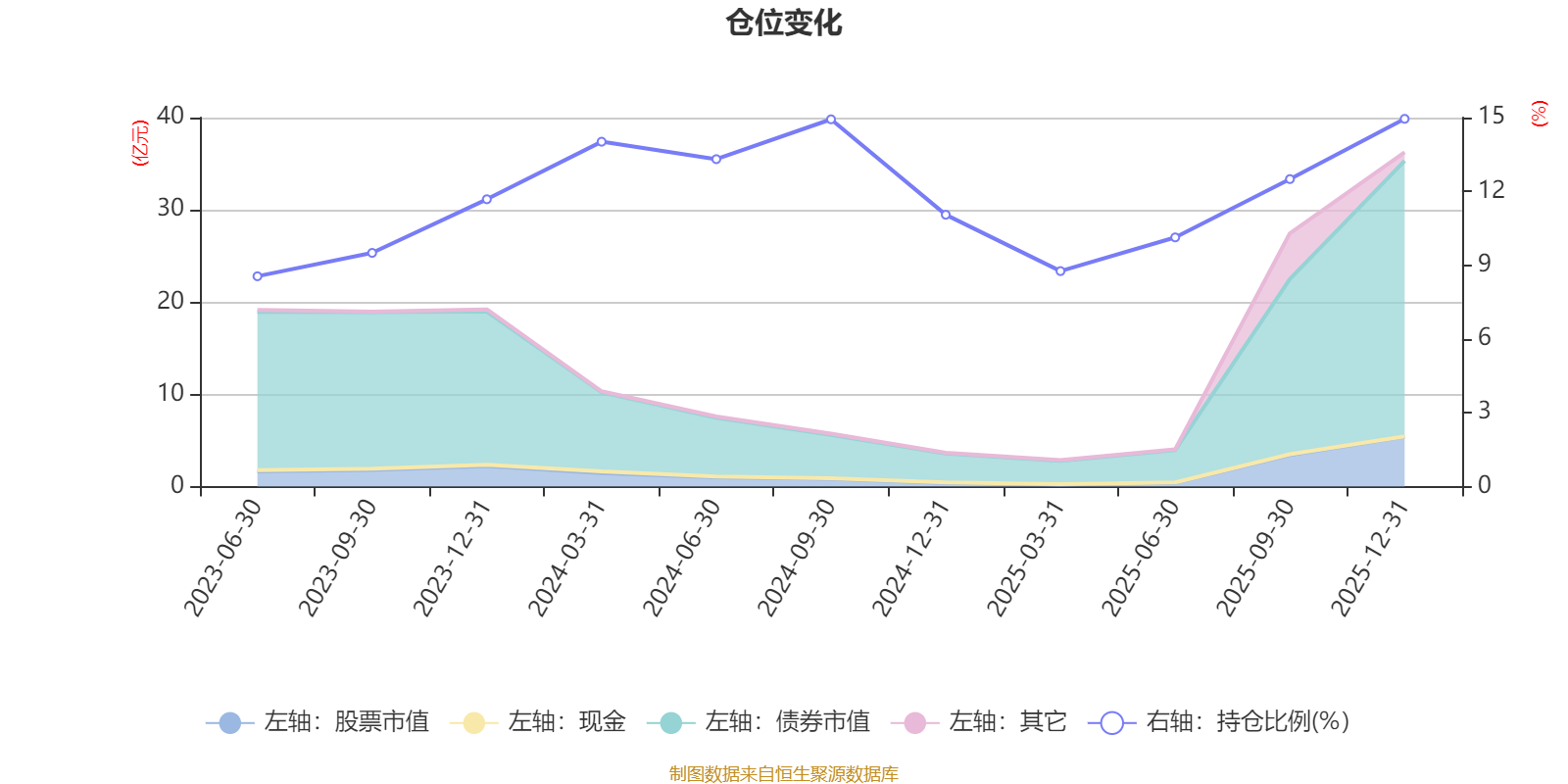 天弘安康颐睿一年持有混合A:2025年第四季度利润94.59万元 净值增长率0.08%(6) 天弘安康颐睿一年持有混合A:2025年第四季度利润94.59万元 净值增长率0.08%(6)