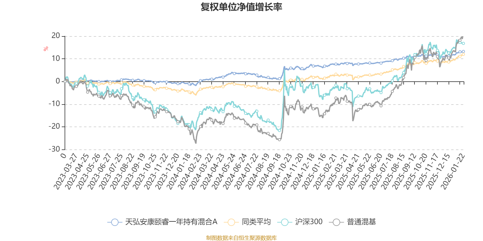 天弘安康颐睿一年持有混合A:2025年第四季度利润94.59万元 净值增长率0.08%(2) 天弘安康颐睿一年持有混合A:2025年第四季度利润94.59万元 净值增长率0.08%(2)