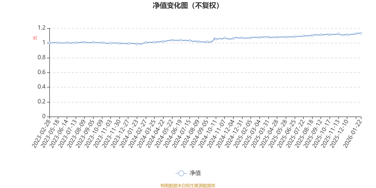 天弘安康颐睿一年持有混合A:2025年第四季度利润94.59万元 净值增长率0.08%(1) 天弘安康颐睿一年持有混合A:2025年第四季度利润94.59万元 净值增长率0.08%(1)
