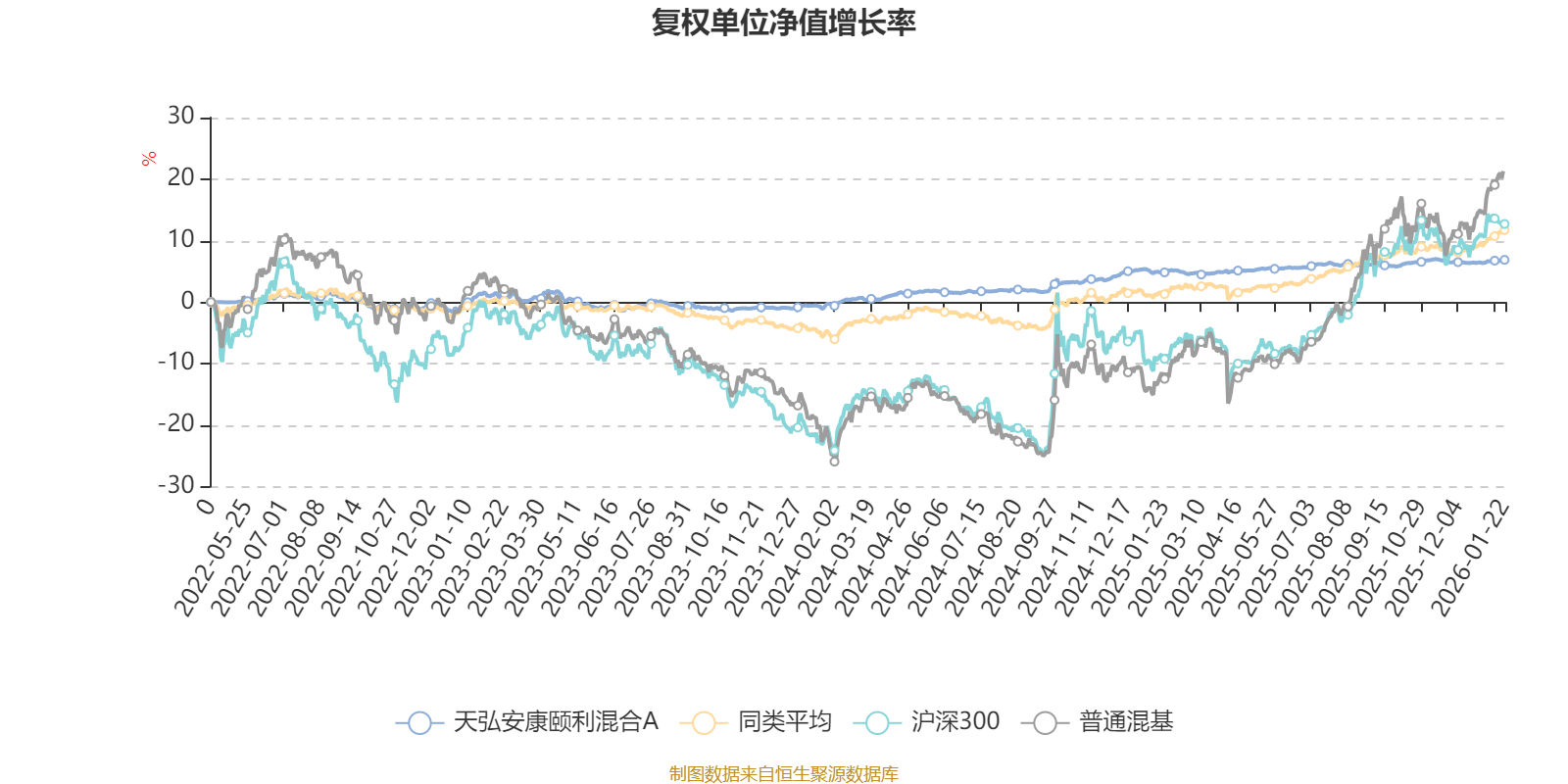天弘安康颐利混合A：2025年第四季度利润13.15万元 净值增长率0.49%(2)