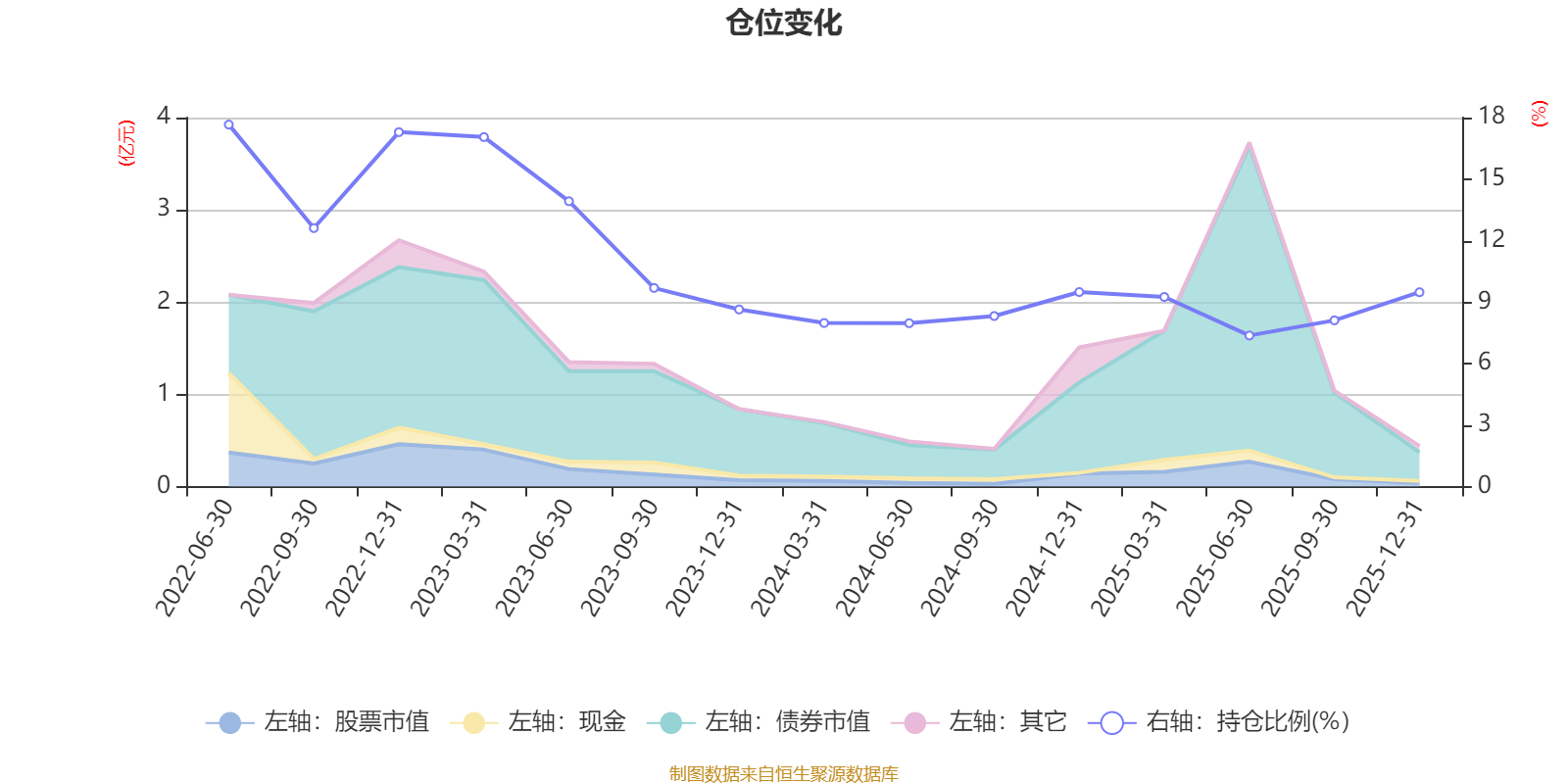 天弘安康颐利混合A：2025年第四季度利润13.15万元 净值增长率0.49%(6)