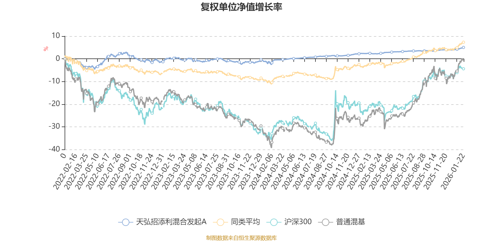 天弘招添利混合发起A：2025年第四季度利润32.74万元 净值增长率0.74%(2)