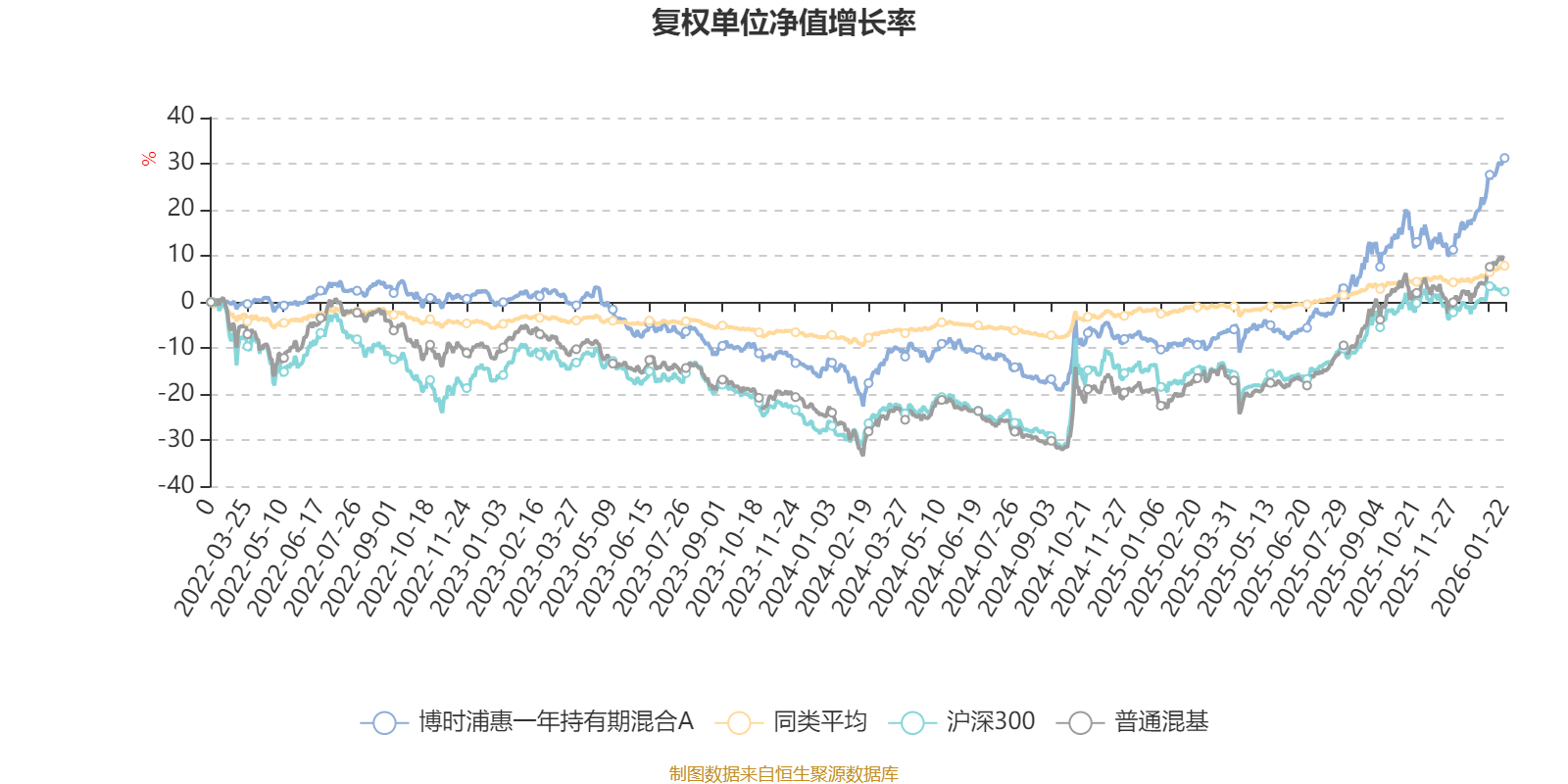 博时浦惠一年持有期混合A：2025年第四季度利润190万元 净值增长率3.66%(2)