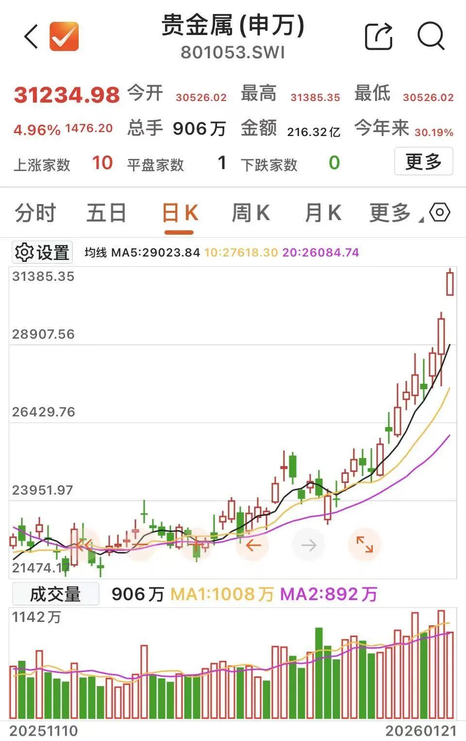 688041 成交额A股第一(4)