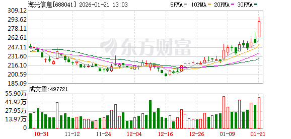 688041 成交额A股第一(1)